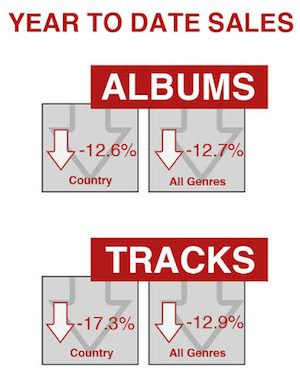 OVErall 209.364 million YTD (LY 239.685 million) COuntry 26.798 million YTD (LY 30.649 M)